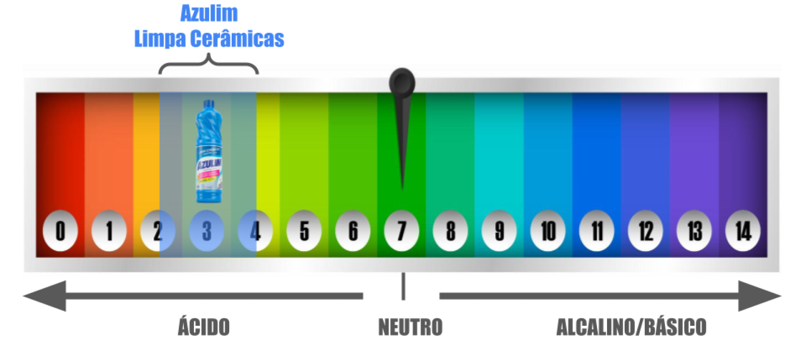 Foto de uma escala de pH. Nela, entre os estágios 2,5 e 3,5 há demarcação em azul claro e imagem de uma embalagem. Azulim Limpa Cerâmicas. 